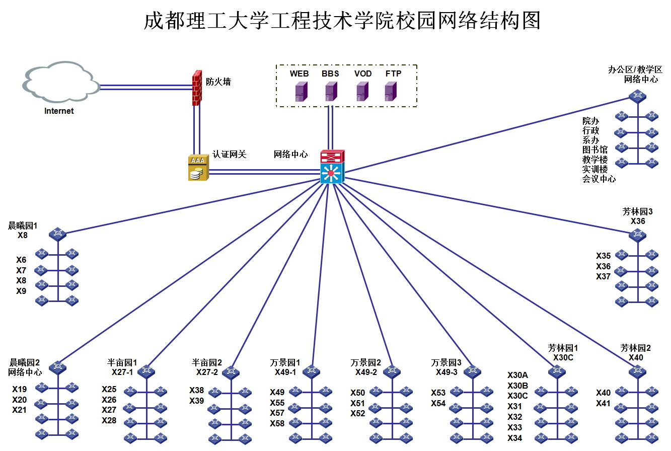 成都理工大学工程技术学院校园网网络结构图与用户手册