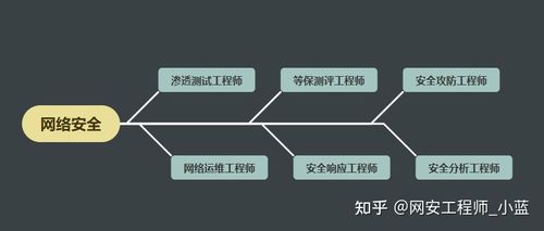 2023年网络安全行业前景与小白入门指南 计算机网络工程视角